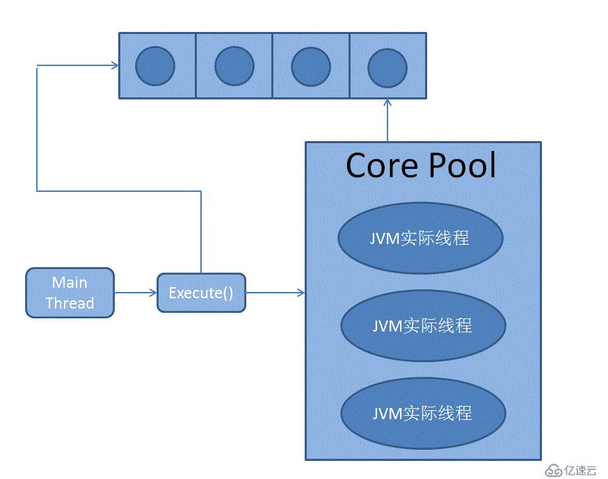 关于并发框架 Java原生线程池原理及Guava与之的补充