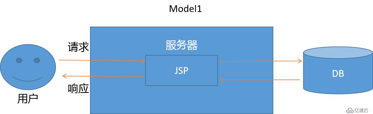 好程序員Java學習路線分享SpringMVC之MVC概述