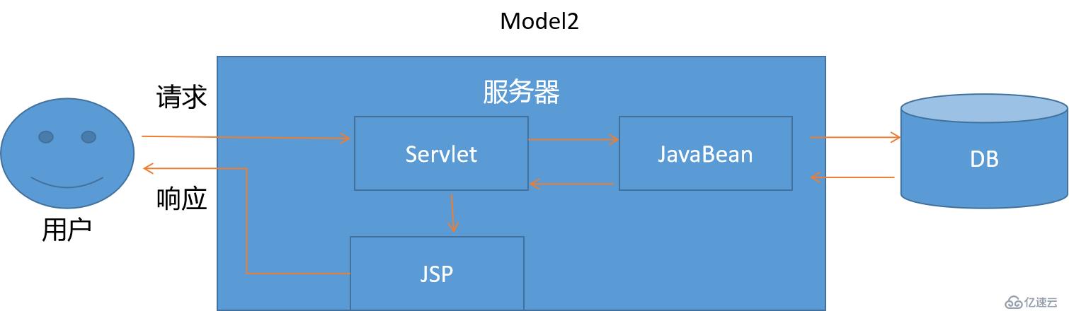 好程序員Java學習路線分享SpringMVC之MVC概述