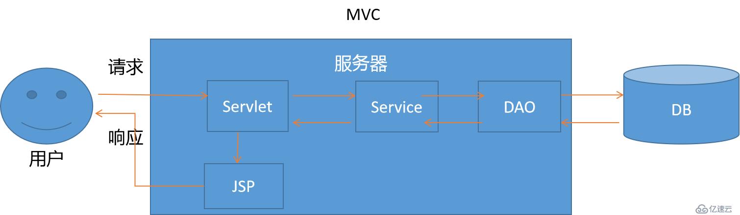 好程序员Java学习路线分享SpringMVC之MVC概述
