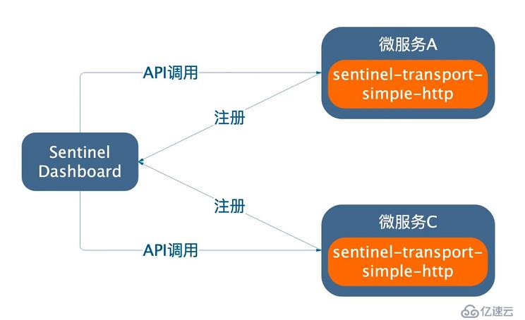 Spring Cloud Alibaba之服务容错组件 - Sentinel [代码篇]