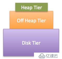 ehcache的三级缓存