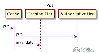 ehcache的三级缓存