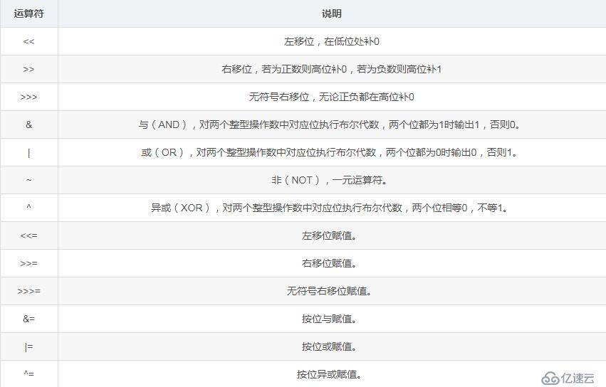 Java的位運算（bitwise operators）