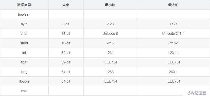 Java的位运算（bitwise operators）