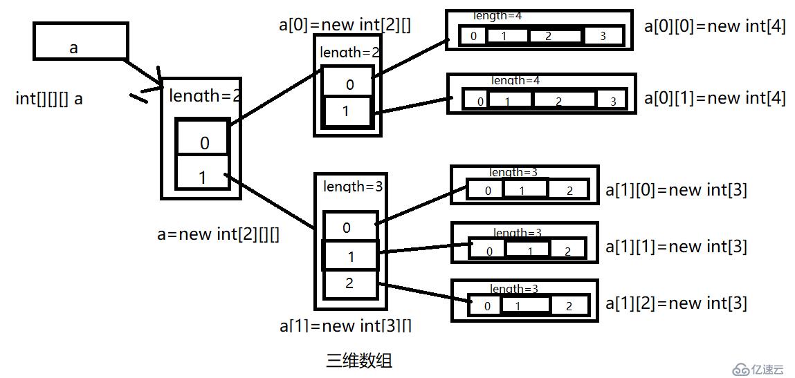 数组再学习（一维、二维、三维）