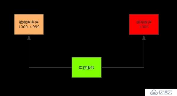 億級流量高并發(fā)場景下，如何解決一致性問題？