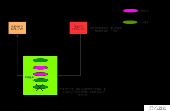 億級流量高并發(fā)場景下，如何解決一致性問題？