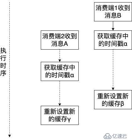 消费端如何保证消息队列MQ的有序消费