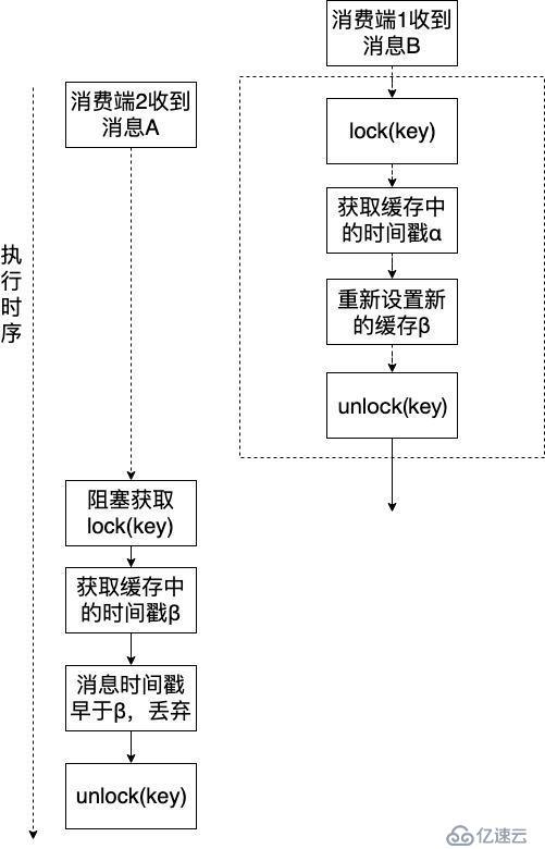 消费端如何保证消息队列MQ的有序消费