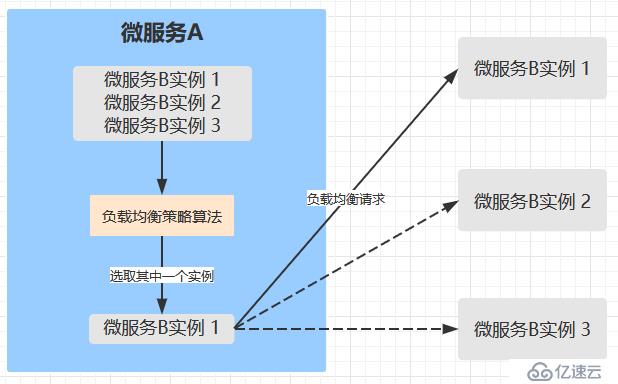 实现负载均衡的主要两种方式