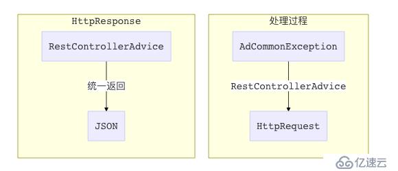 [Spring cloud 一步步实现广告系统] 4. 通用代码模块设计