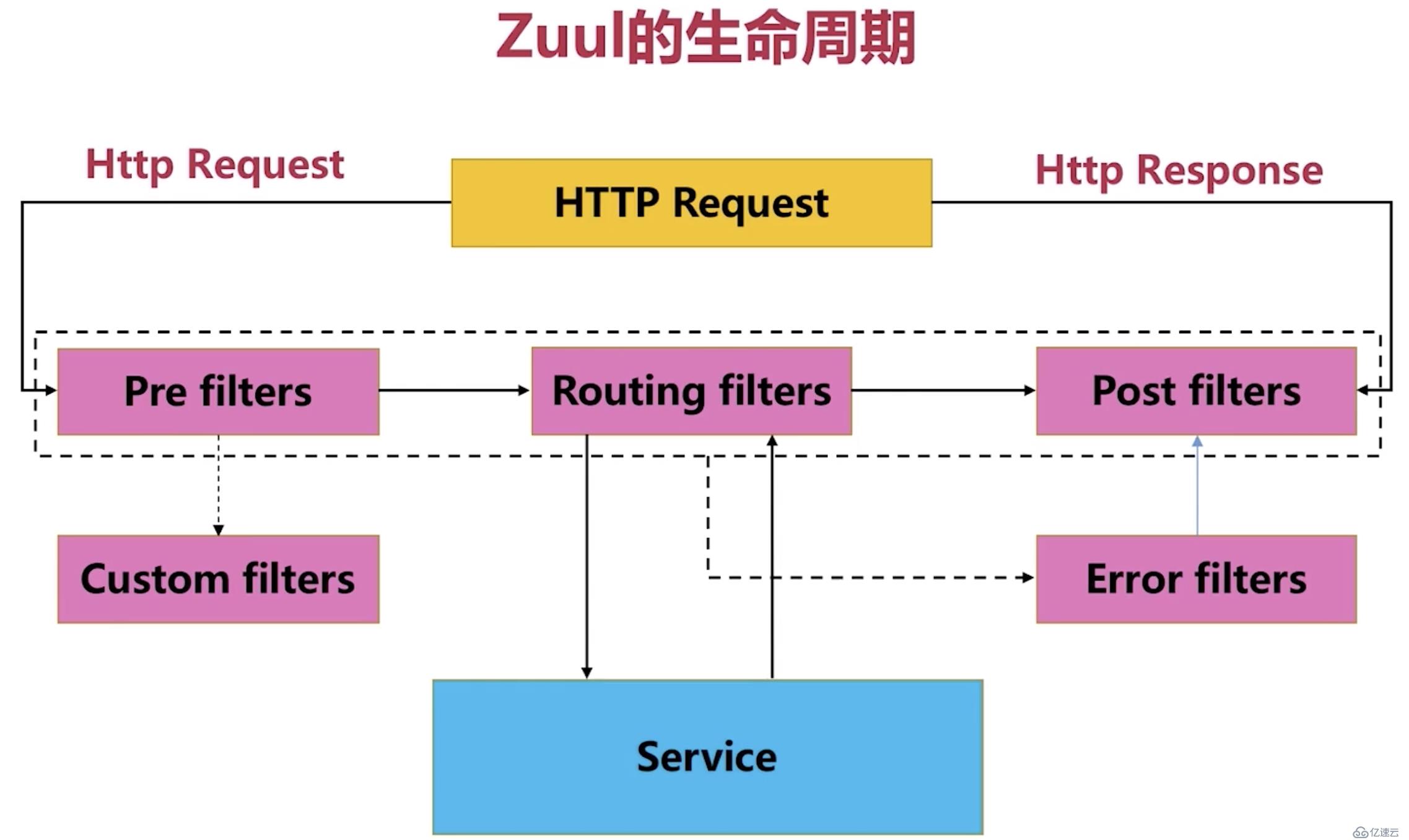 [Spring cloud 一步步实现广告系统] 3. 网关路由