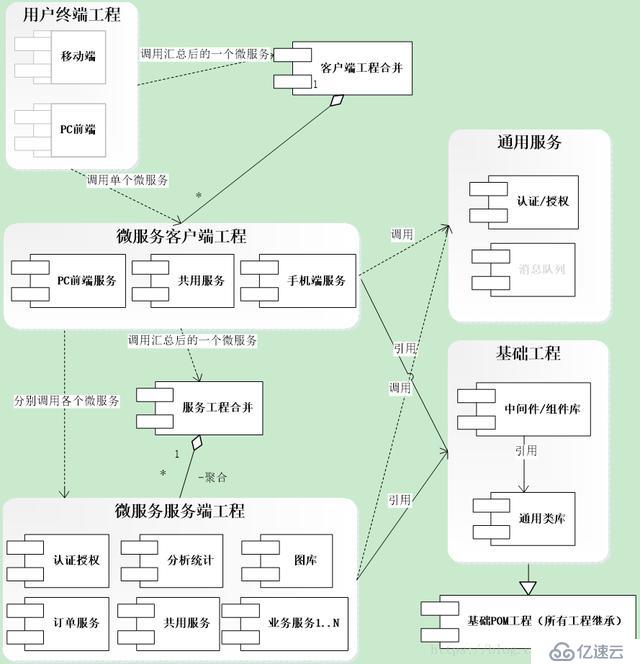 spring cloud微服务架构设计