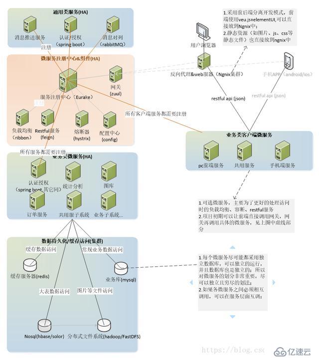 spring cloud微服务架构设计
