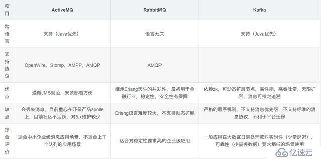 消息中间件面试题31道RabbitMQ+ActiveMQ+Kafka