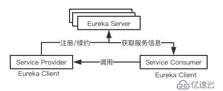 [Spring cloud 一步步实现广告系统] 2. 配置项目结构 & 实现Eureka服务