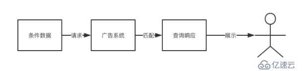 [Spring cloud 一步步实现广告系统] 1. 业务架构分析