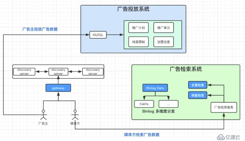 [Spring cloud 一步步实现广告系统] 1. 业务架构分析