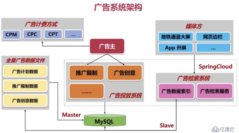 [Spring cloud 一步步实现广告系统] 1. 业务架构分析