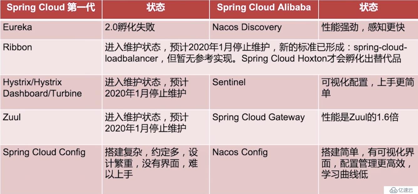 什么是Spring Cloud Alibaba