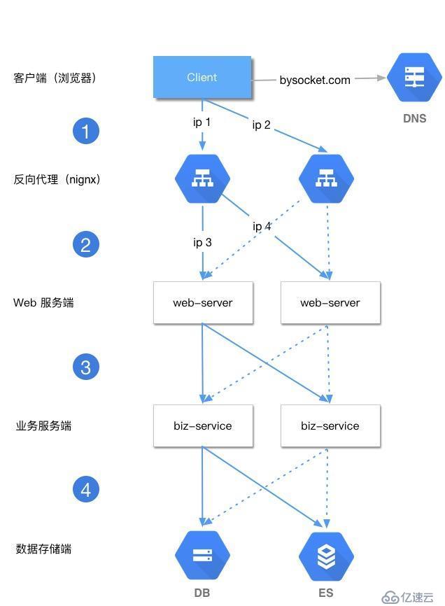 高可用负载均衡常见案例分析介绍