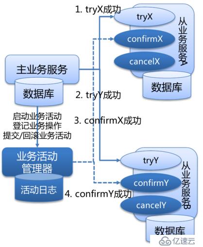 分布式事务里的最终一致性