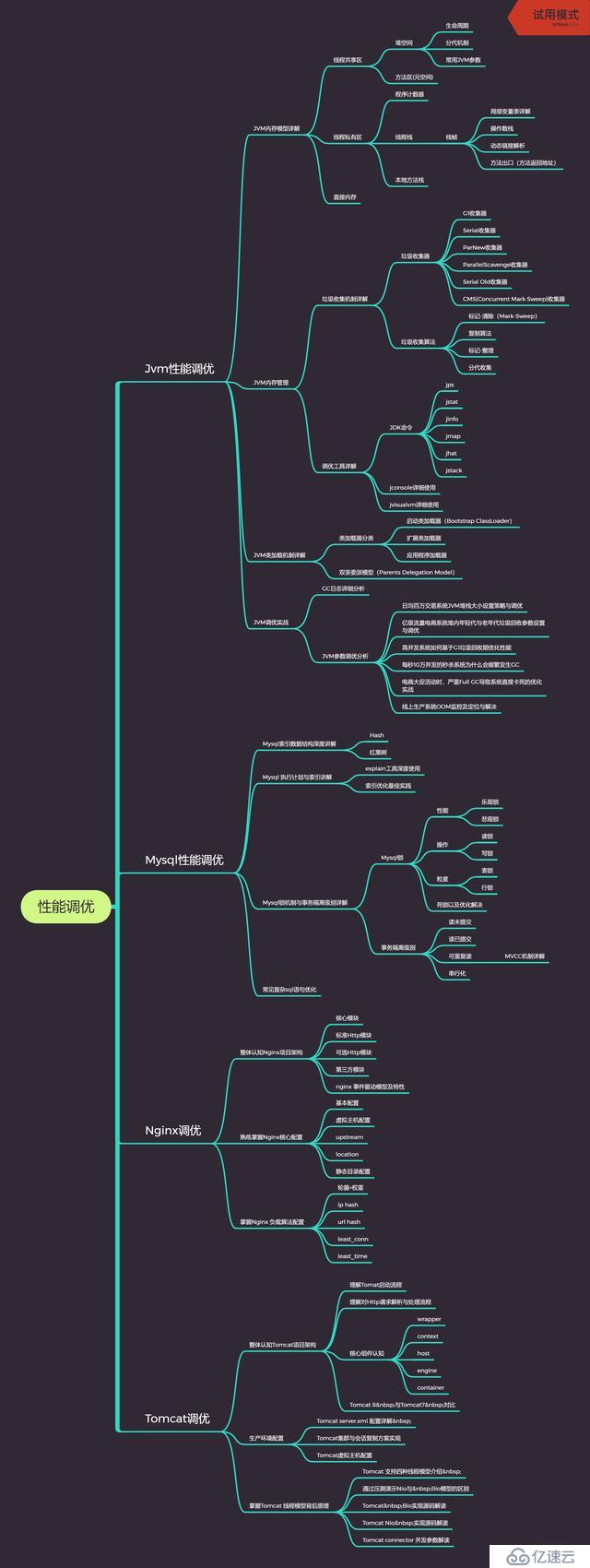 来自阿里P7岗Java优秀工程师分享的必备技能，你解锁了吗？