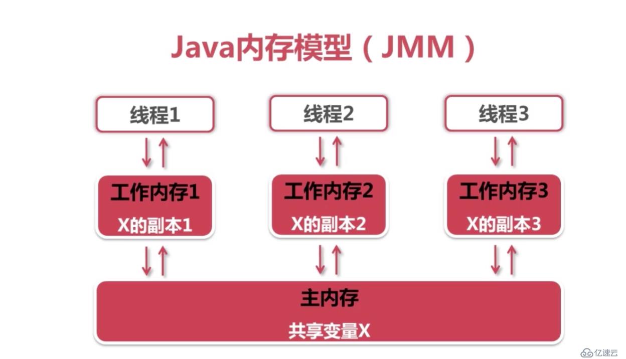 java高并发系列 - 第4天:JMM相关的一些概念