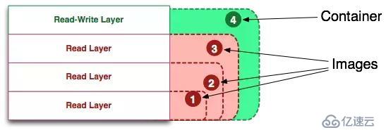 10张图带你深入理解Docker容器和镜像