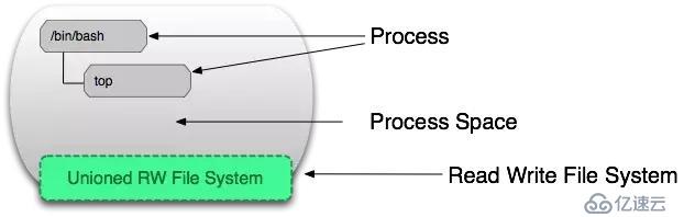 10张图带你深入理解Docker容器和镜像