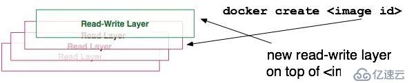 10张图带你深入理解Docker容器和镜像