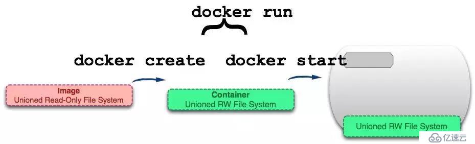 10张图带你深入理解Docker容器和镜像