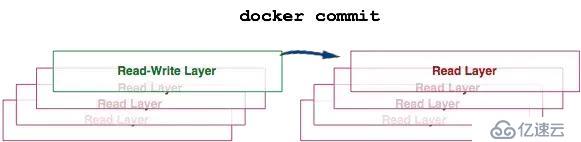 10张图带你深入理解Docker容器和镜像