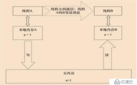 Java多线程与并发笔记