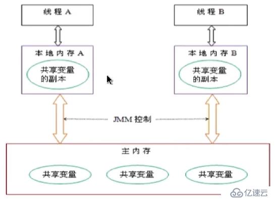 Java多线程与并发笔记