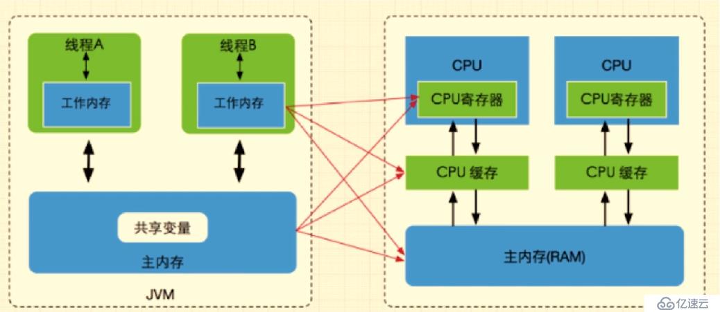 Java多线程与并发笔记