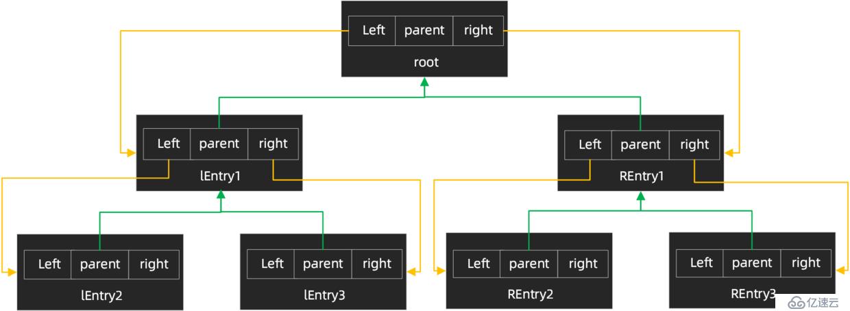 TreeMap原理实现及常用方法