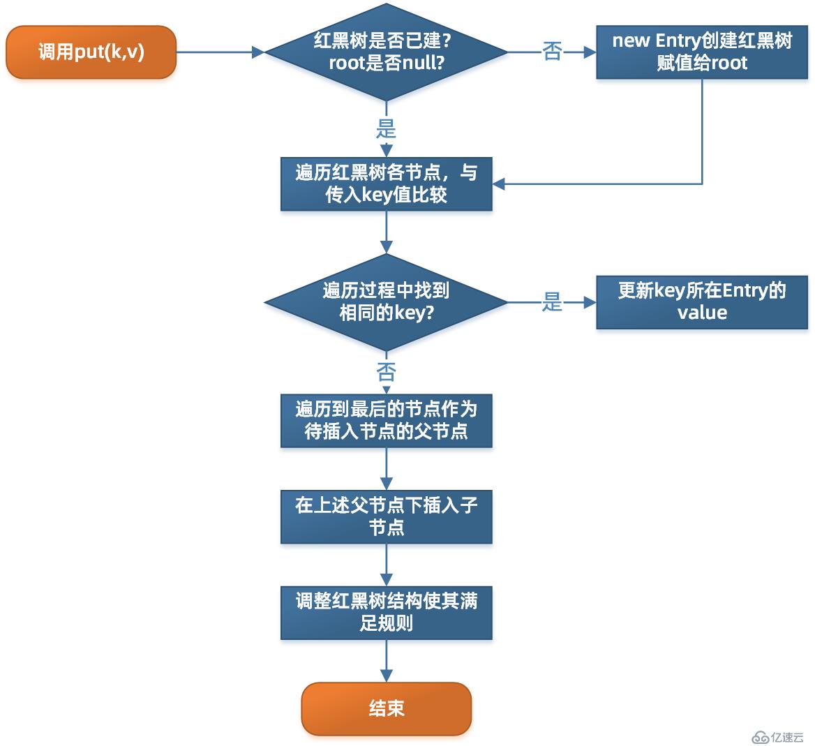 TreeMap原理实现及常用方法