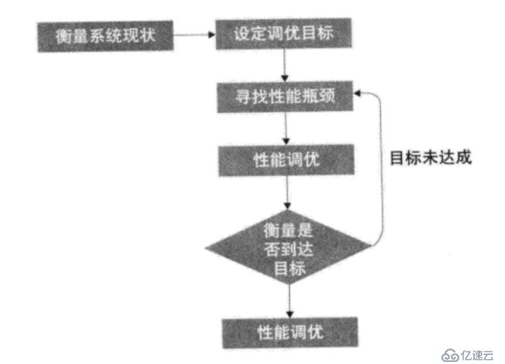 Java性能調優(yōu)的7個實用技巧分享