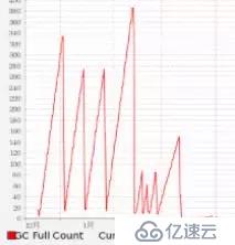 Java性能調優(yōu)的7個實用技巧分享