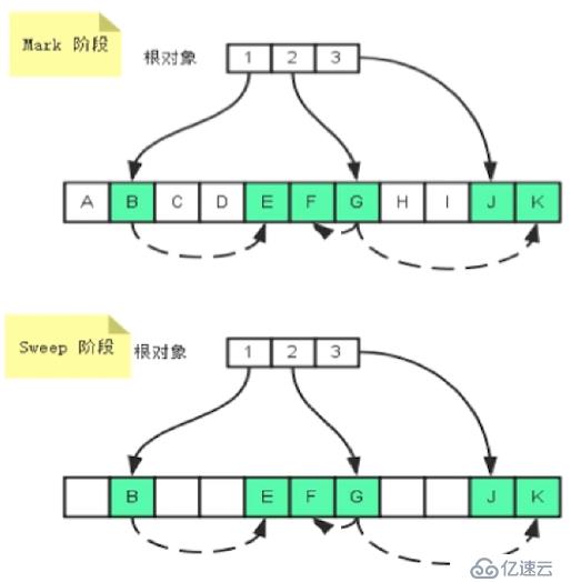 Java底层：GC相关