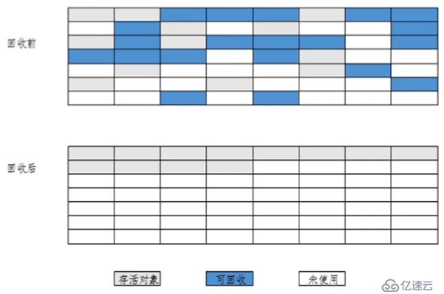 Java底层：GC相关