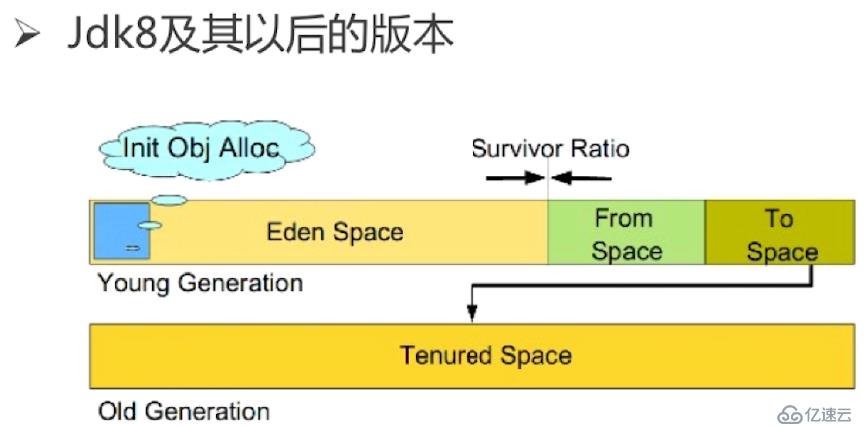 Java底层：GC相关