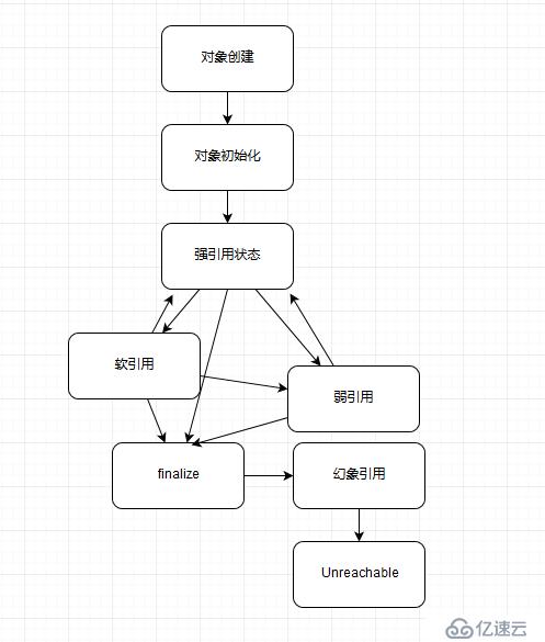 Java底层：GC相关