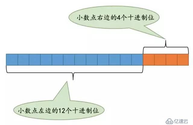 MySQL定點數(shù)類型講解