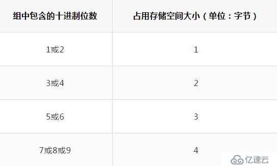 MySQL定點數(shù)類型講解