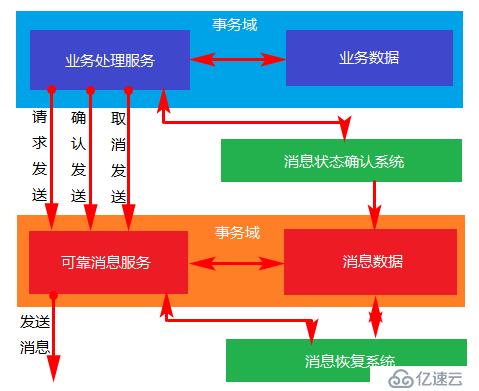 分布式事务中的三种解决方案详解