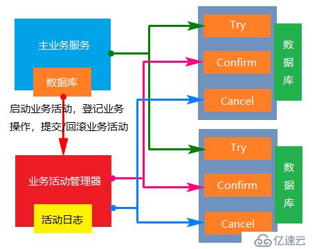 分布式事务中的三种解决方案详解