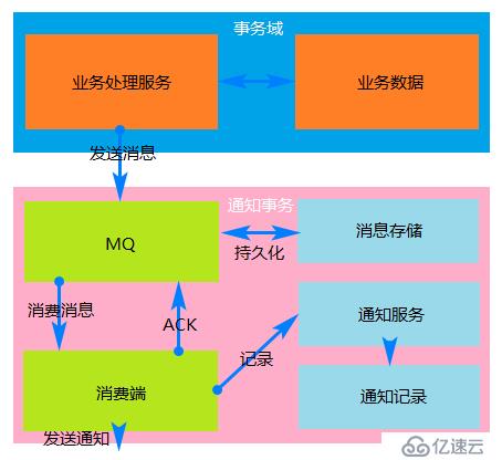 分布式事务中的三种解决方案详解